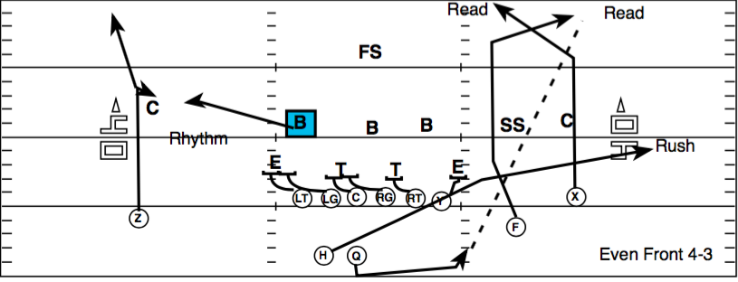 Free Play of the week #1: Why The Pass-Pass-Option Is The New RPO