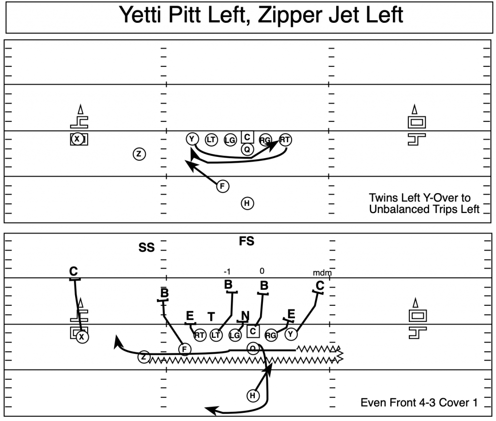 Jet Sweep Play By The Matt Canada Offense - Football Coaching Strategies